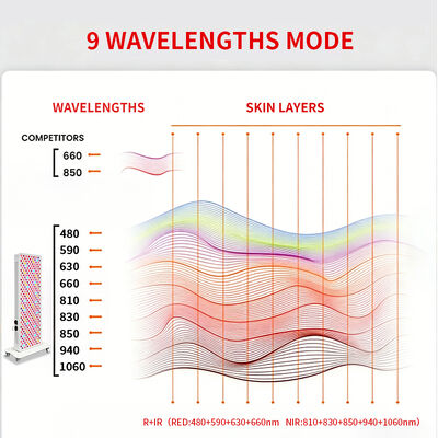 9 Wavelength Infrared Red Light Therapy Panels 