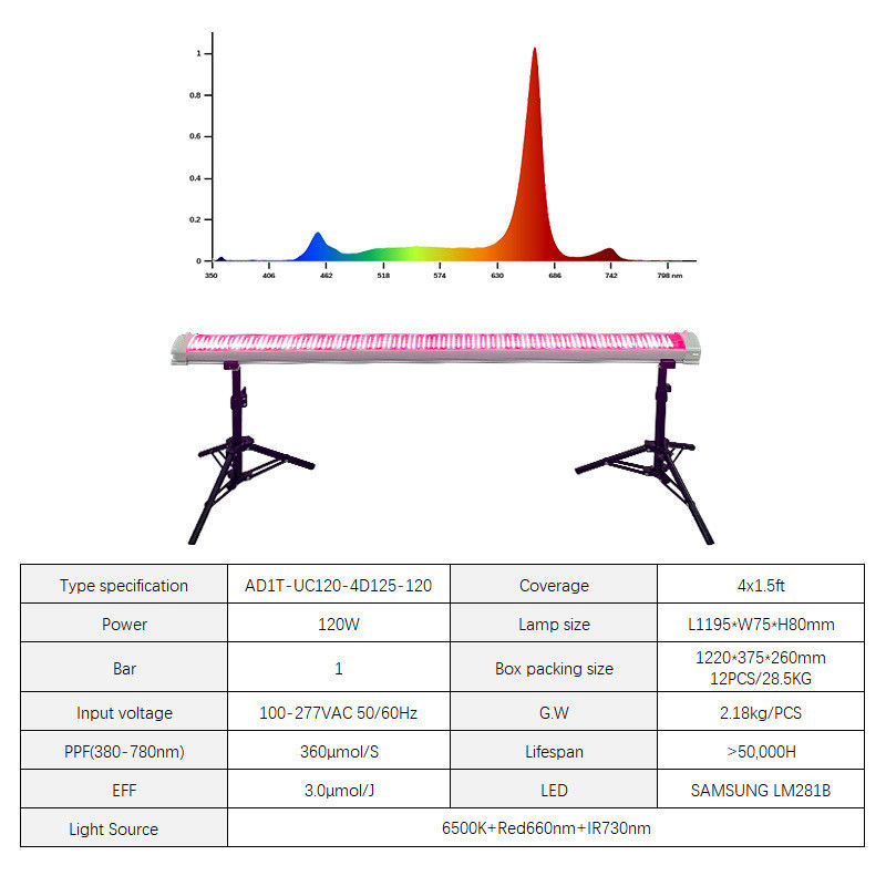 150 Watt Under Canopy Grow Lights High Red 660nm 730nm 6500K LED Grow Light