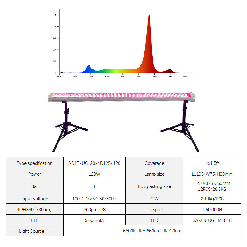 150 Watt Under Canopy Grow Lights High Red 660nm 730nm 6500K LED Grow Light