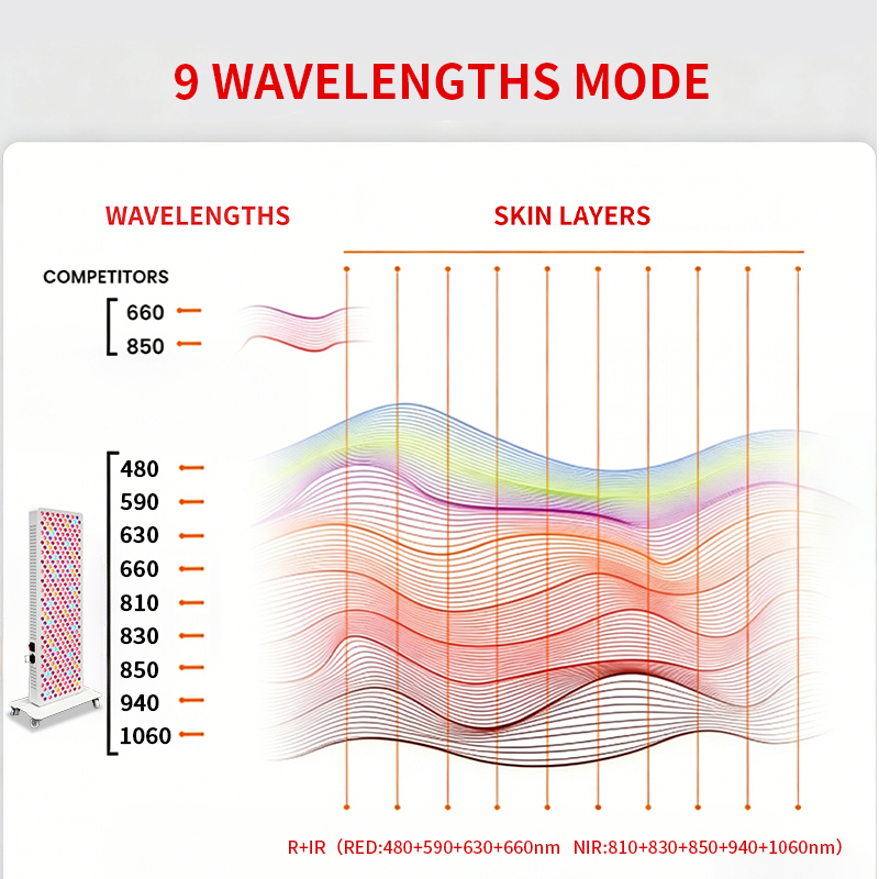 9 Wavelength Infrared Red Light Therapy Panels 